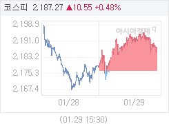 1월 29일 코스피, 8.56p 오른 2185.28 마감(0.39%↑)