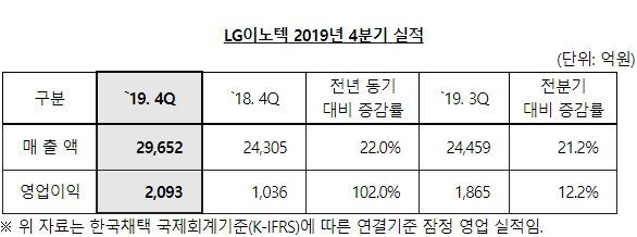 LG이노텍, 지난해 영업익 53%↑…프리미엄급 스마트폰 부품 판매 증가(종합)