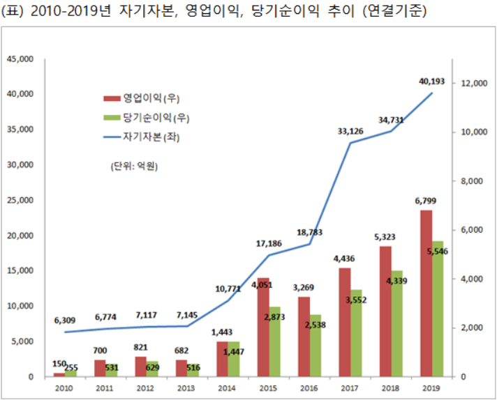 메리츠증권, 작년 순이익 5546억원...사상 최대치 또 경신