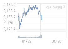 1월 30일 코스피, 3.74p 내린 2181.54 출발(0.17%↓)