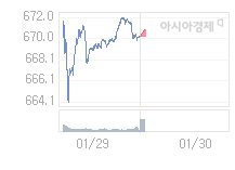1월 30일 코스닥, 0.47p 오른 670.65 출발(0.07%↑)