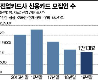 신용카드 모집인, 3년 새 1만명 '뚝'…일자리 잃었다(종합)