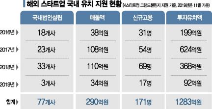 해외 스타트업, 한국 '창업 문턱' 확 낮춘다