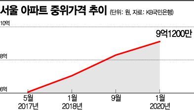 서울 아파트 절반이 9억원 넘는 '고가주택'