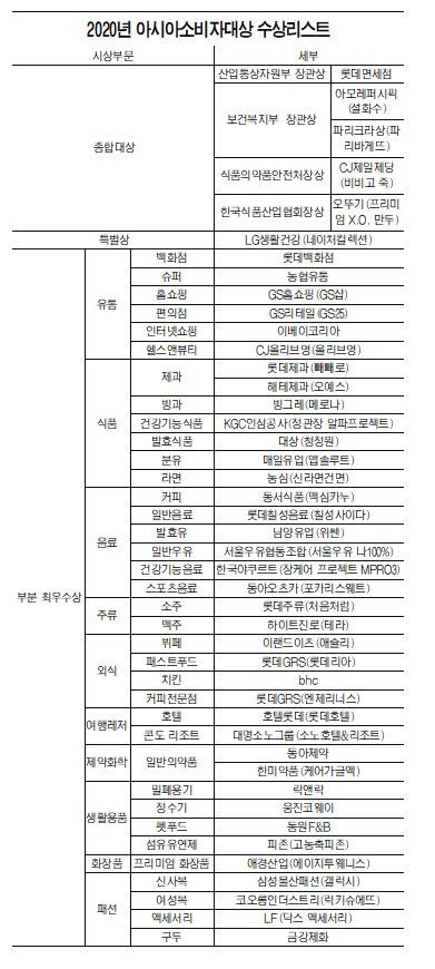  [2020 아시아소비자대상] 44개 부문 6개 종합대상 영예 