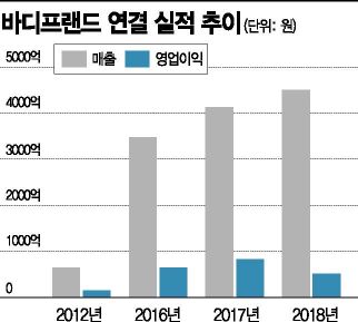 "전세계가 렌털 무대" 중견기업들 구독경제로 성장 매직