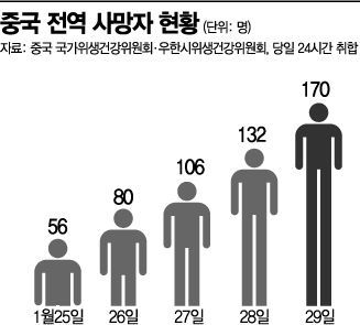 신종 코로나 확산국면…확진·의심·사망 증가세 빨라져