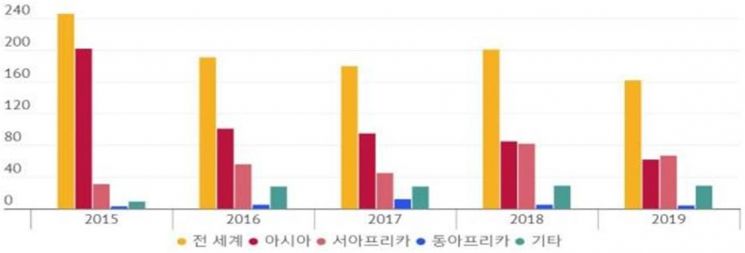 지역별 해적사고 발생 건수.