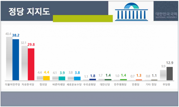 문 대통령 국정 지지율, 12주만에 45%선 무너져 [리얼미터]