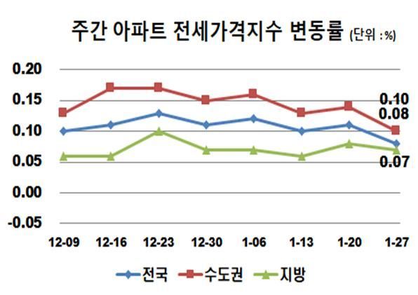 (자료=한국감정원)