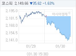 1월 30일 코스피, 37.28p 내린 2148.00 마감(1.71%↓)