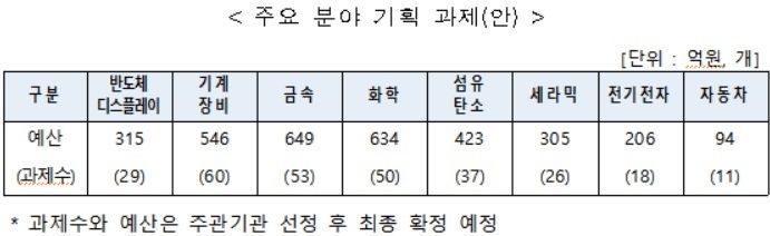 소부장 '성장통' 없게…올해 100대품목 기술R&D에 5000억 더 쓴다