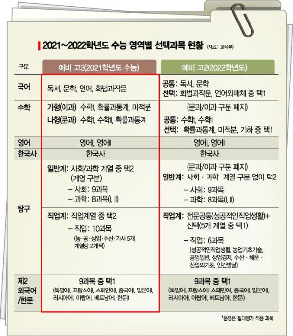 '문·이과 통합' 목표 첫 大入 … 영역별 출제범위 꼼꼼 체크를