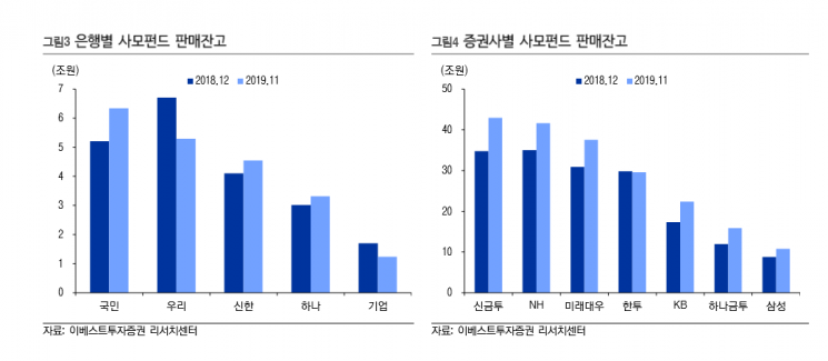 불완전판매로 CEO 중징계…"은행, 사모펀드 판매 크게 위축될 것"