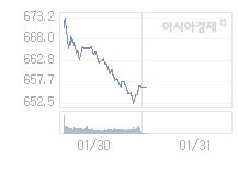 1월 31일 코스닥, 4.59p 오른 660.98 출발(0.70%↑)