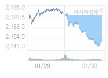 1월 31일 코스피, 12.60p 오른 2160.60 출발(0.59%↑)