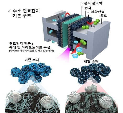 수소 연료전지 기본 구조 및 초임계 조건에서 개발된 전극 소재 모식도