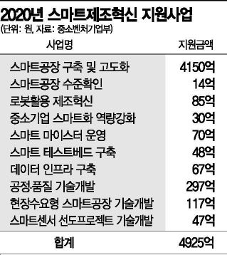 중소·중견기업 '스마트 제조혁신'…중기부, 올 5000억 투입(종합)