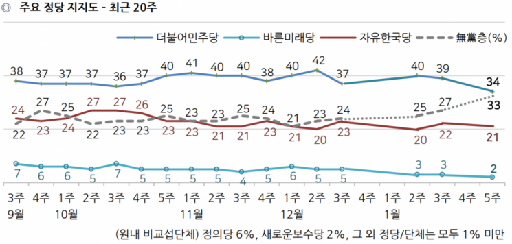 민주당 지지율 34%…文정부 출범 이후 최저 [갤럽]