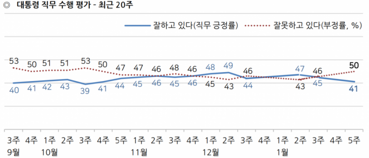 민주당 지지율 34%…文정부 출범 이후 최저 [갤럽]