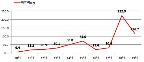 연도별 필로폰 적발 현황 그래프. 관세청 제공