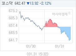 1월 31일 코스닥, 13.91p 내린 642.48 마감(2.12%↓)