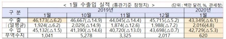 수출 14개월 연속 마이너스…"조업일수 감소 때문"(상보)