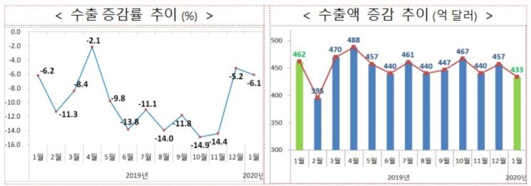 수출 14개월째 마이너스…"신종코로나 확산 시 악영향"(종합)