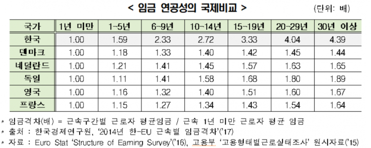 한경연 "노동시장 유연안정성 제고 위해 연공서열 임금체계 개편 필요"