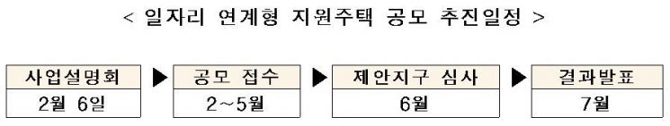 '일자리 연계형 지원주택' 어디 들어설까?…지자체 공모 실시
