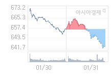 2월 3일 코스닥, 10.66p 내린 631.82 출발(1.66%↓)