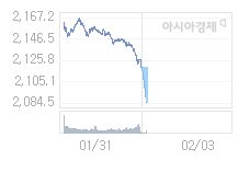 2월 3일 코스피, 32.4p 내린 2086.61 출발(1.53%↓)