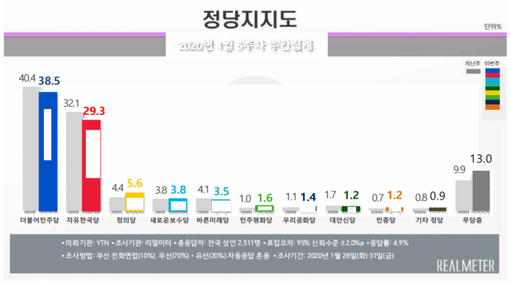문 대통령 국정 지지율 45%로 하락…여성·2030 등돌렸다 [리얼미터]