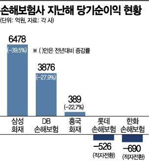 손보사 뒤덮은 실적 공포…"위기는 이제 시작"(종합)
