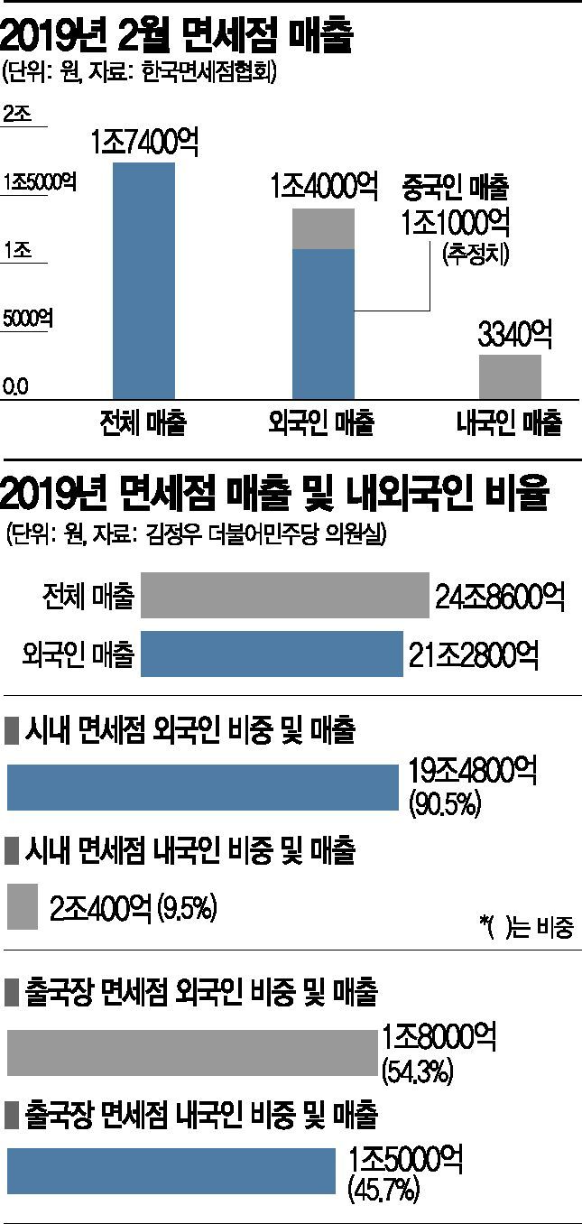 면세점 휴업·입국 금지 조치…兆 단위 손실 어쩌나