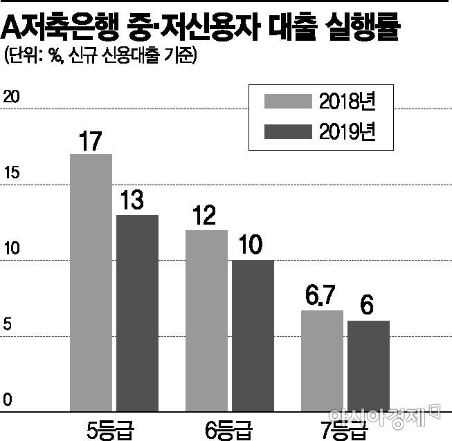 100명 중 6명만 대출…돈 빌릴 곳 없는 서민 '울상'(종합)