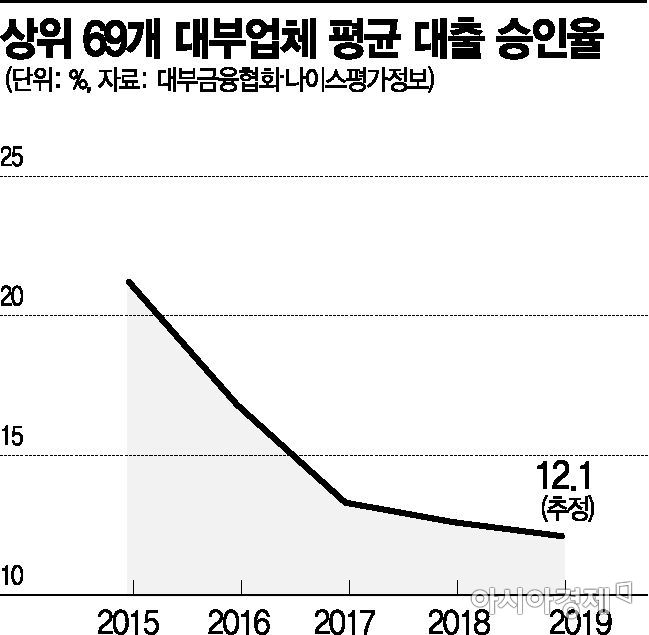 100명 중 6명만 대출…돈 빌릴 곳 없는 서민 '울상'(종합)