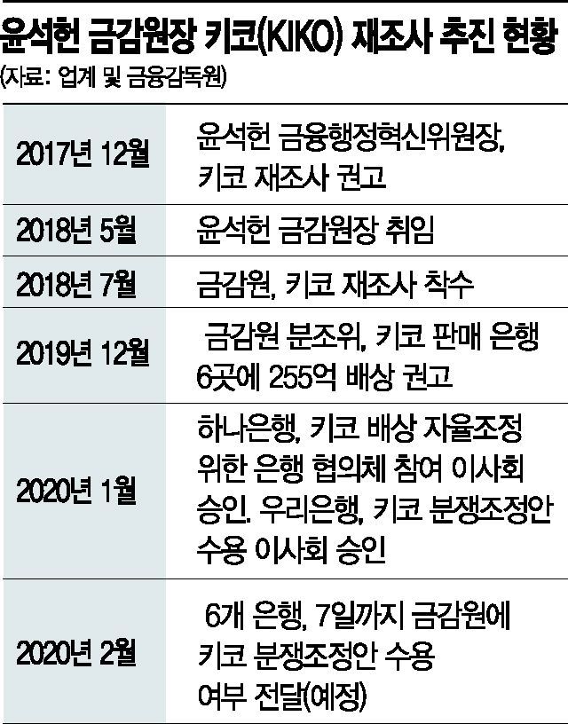 12년 만에 '키코 배상' 끌어낸 윤석헌 금감원장(종합)