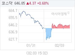 2월 3일 코스닥, 4.37p 오른 646.85 마감(0.68%↑)