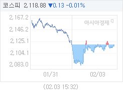 2월 3일 코스피, 0.13p 내린 2118.88 마감(0.01%↓)