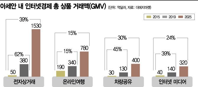 아시아 전자상거래, 온라인 여행시장 제쳤다 