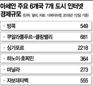 아시아 전자상거래, 온라인 여행시장 제쳤다 