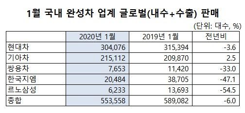 1월 완성차 판매 전년비 6% '뚝'…설연휴+파업 효과(종합)