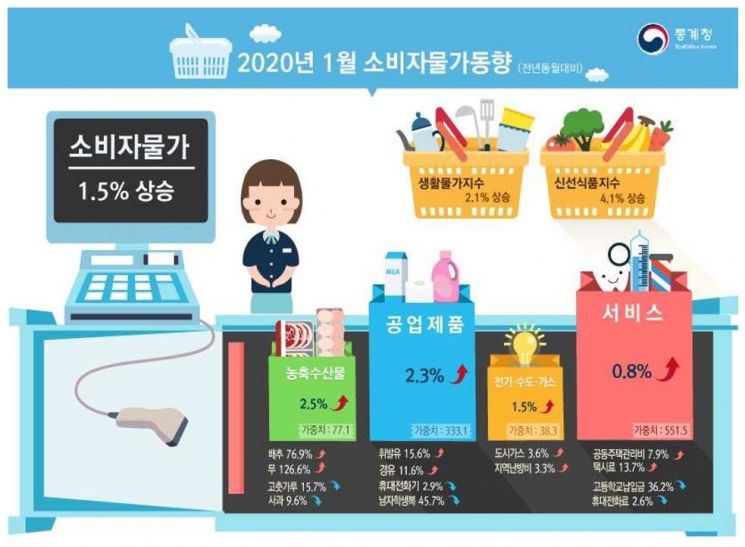 13개월만에 1%대 물가상승률 회복…신종코로나 여파는 반영 안돼(종합)