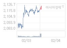 2월 4일 코스피, 2.34p 오른 2121.22 출발(0.11%↑)