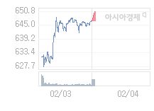 2월 4일 코스닥, 3.87p 오른 650.72 출발(0.60%↑)