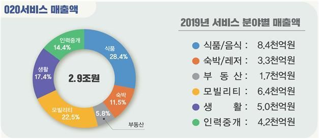 배달앱 등 국내 O2O서비스 시장 2.9조원 규모…전년비 30%↑