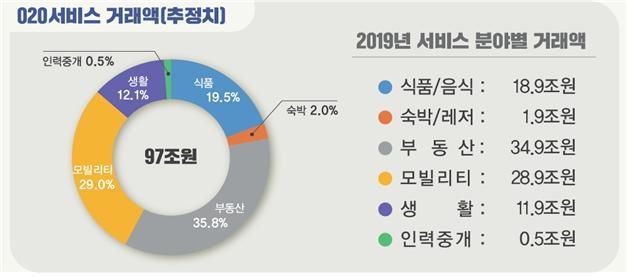 배달앱 등 국내 O2O서비스 시장 2.9조원 규모…전년비 30%↑