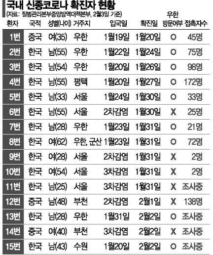 '완치' 2번 환자는 스스로 격리한 '모범 환자'…금주 중 퇴원
