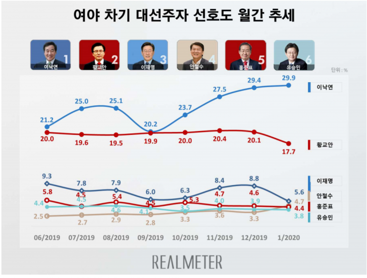이낙연, 차기 대권 선호도 8개월 연속 1위…黃과 격차 더 벌려